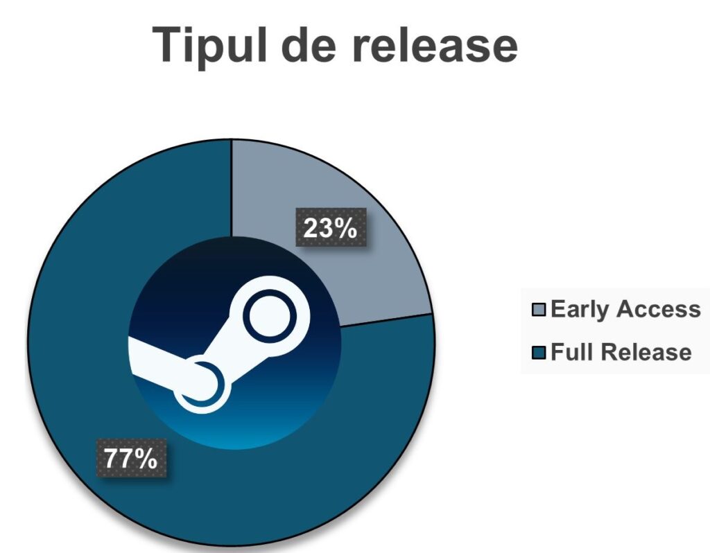 tipul de release