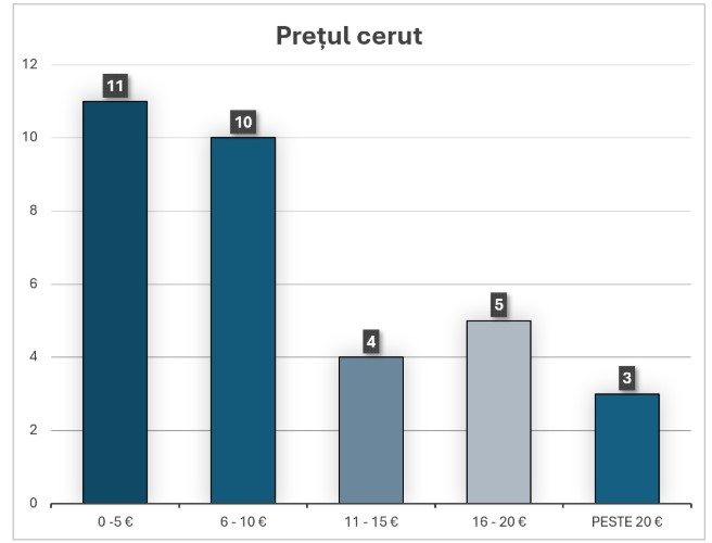 pretul cerut