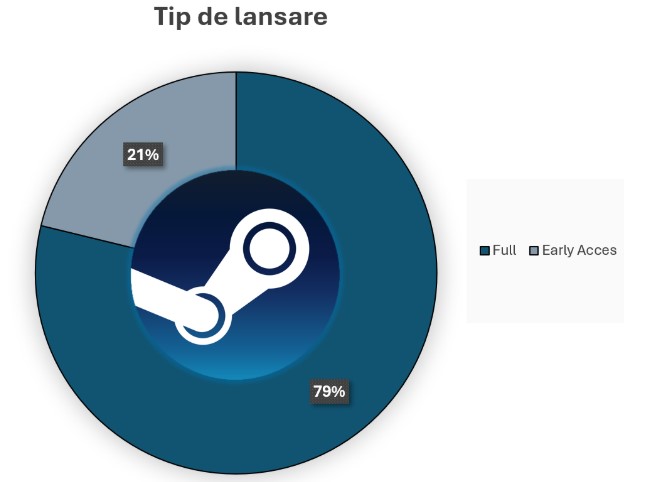 tip de lansare